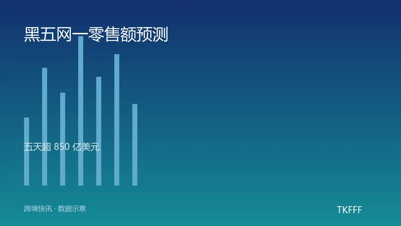 贝恩预测 2026 黑五网一五天卖了 850 亿美元：同比增 8.75%，七成美国人计划参与