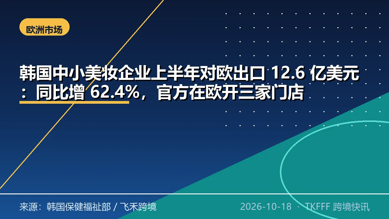 韩国中小美妆企业上半年对欧出口 12.6 亿美元：同比增 62.4%，官方在欧开三家门店