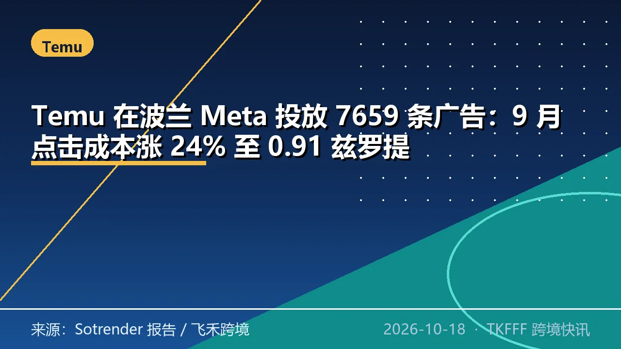 Temu 在波兰 Meta 投放 7659 条广告：9 月点击成本涨 24% 至 0.91 兹罗提