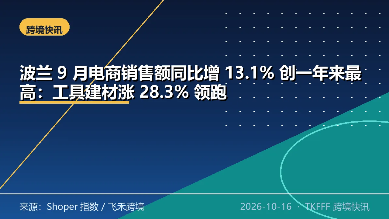波兰 9 月电商销售额同比增 13.1% 创一年来最高：工具建材涨 28.3% 领跑