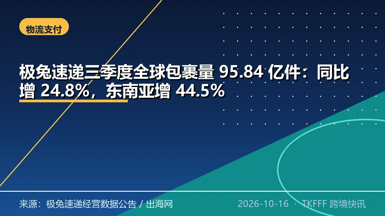 极兔速递三季度全球包裹量 95.84 亿件：同比增 24.8%，东南亚增 44.5%