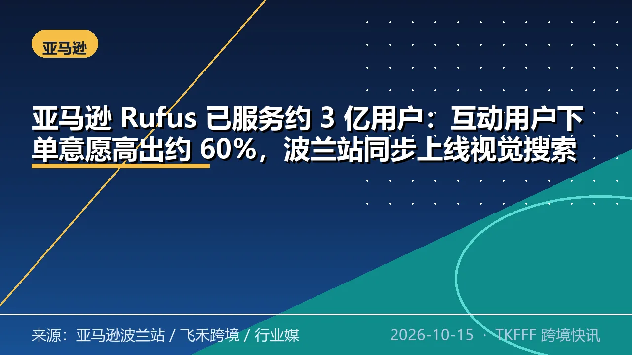 亚马逊 Rufus 已服务约 3 亿用户：互动用户下单意愿高出约 60%，波兰站同步上线视觉搜索 Amazon Lens