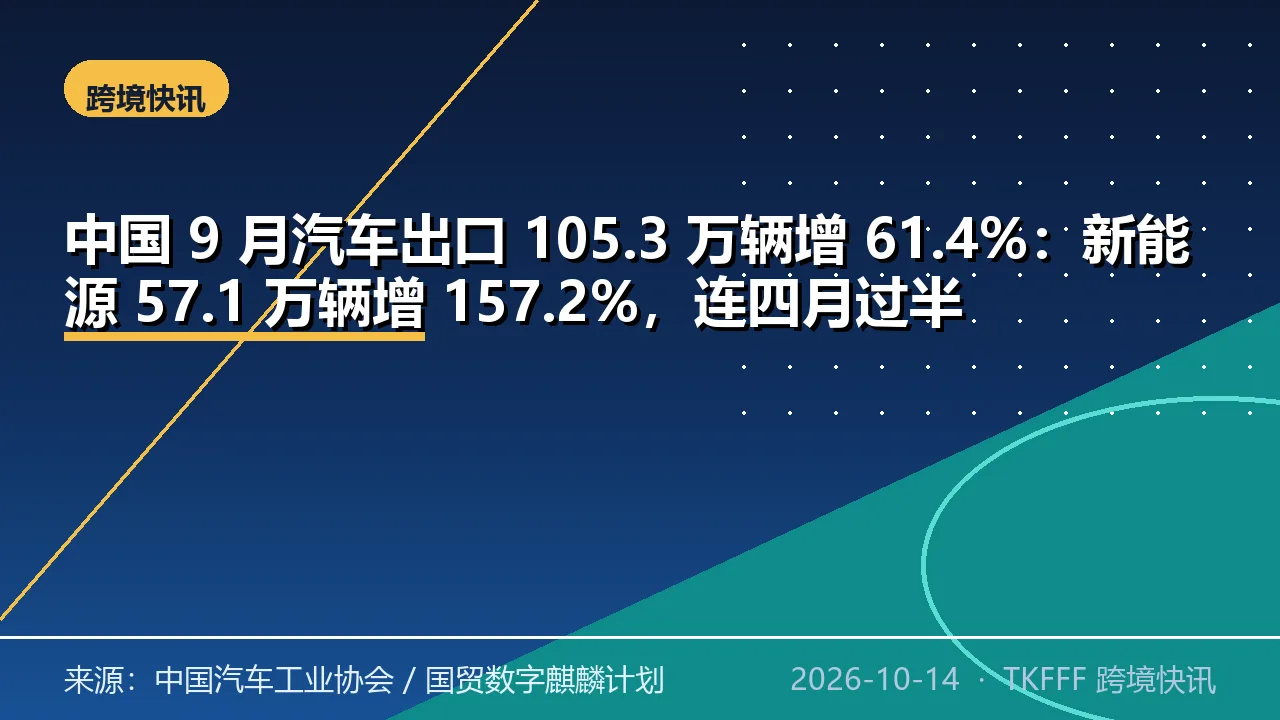 中国 9 月汽车出口 105.3 万辆增 61.4%：新能源 57.1 万辆增 157.2%，连四月过半