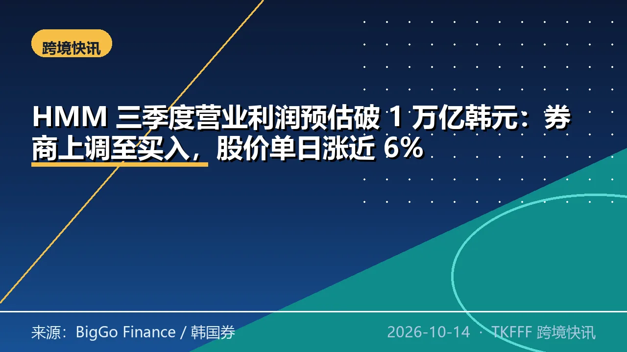HMM 三季度营业利润预估破 1 万亿韩元：券商上调至买入，股价单日涨近 6%