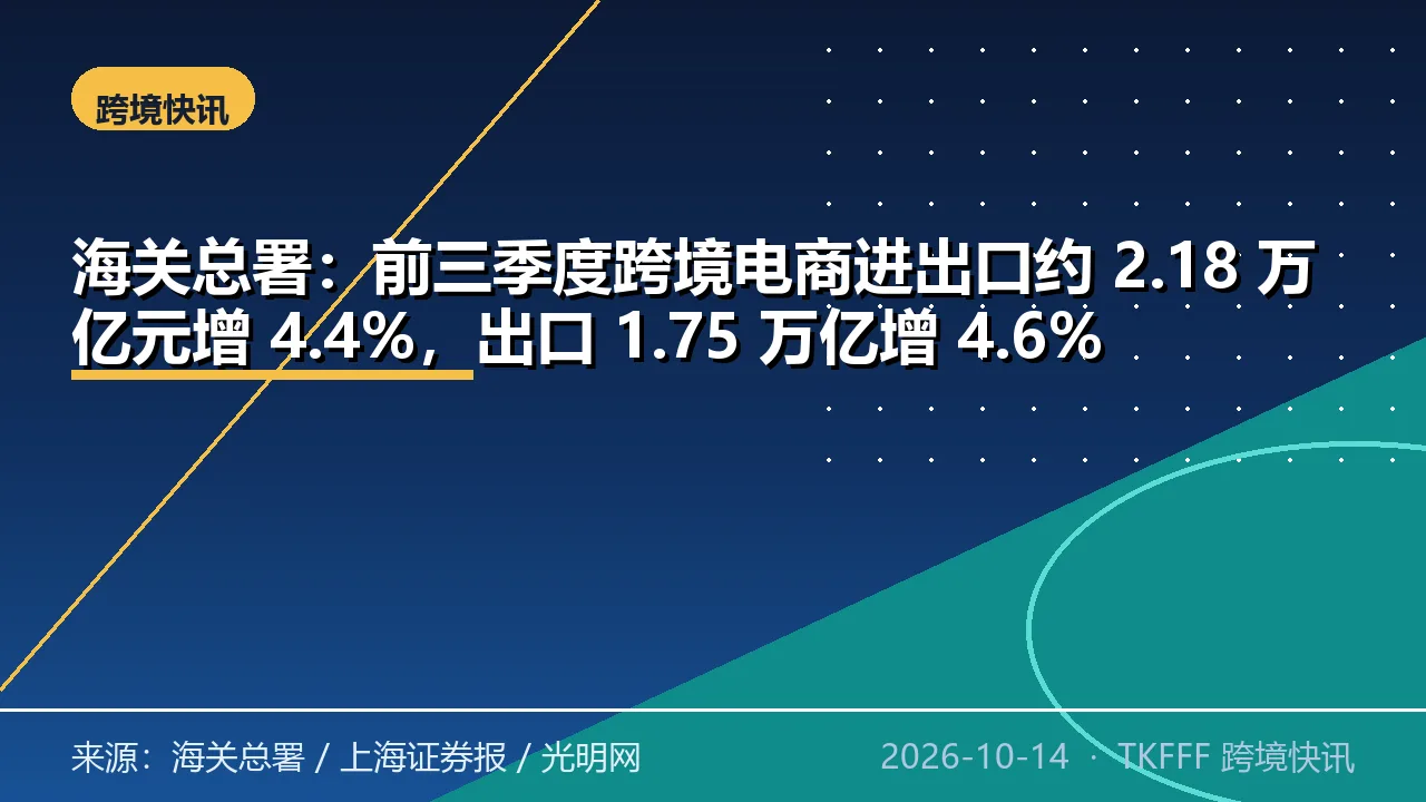 海关总署：前三季度跨境电商进出口约 2.18 万亿元增 4.4%，出口 1.75 万亿增 4.6%