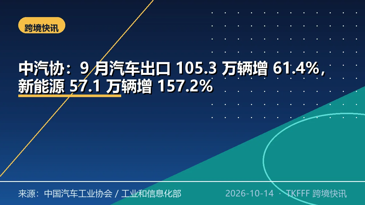 中汽协：9 月汽车出口 105.3 万辆增 61.4%，新能源 57.1 万辆增 157.2%