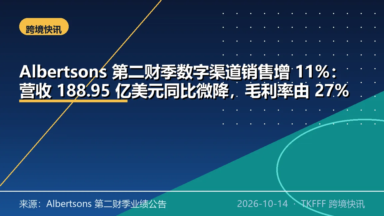 Albertsons 第二财季数字渠道销售增 11%：营收 188.95 亿美元同比微降，毛利率由 27% 降至 26.8%