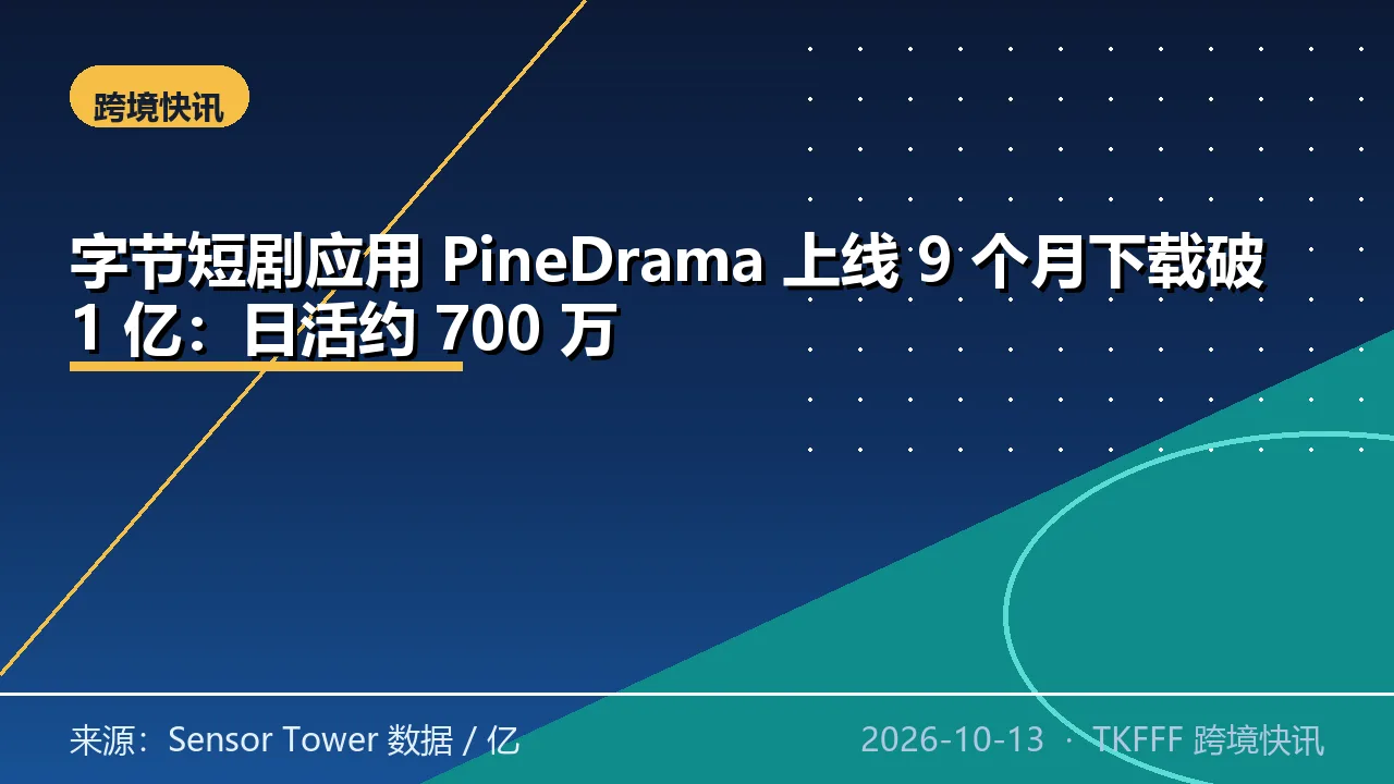 字节短剧应用 PineDrama 上线 9 个月下载破 1 亿：日活约 700 万