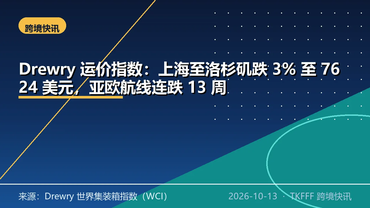 Drewry 运价指数：上海至洛杉矶跌 3% 至 7624 美元，亚欧航线连跌 13 周