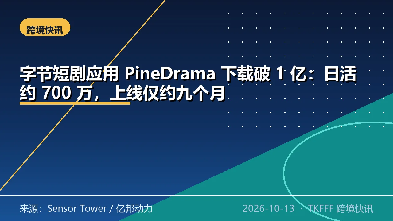 字节短剧应用 PineDrama 下载破 1 亿：日活约 700 万，上线仅约九个月