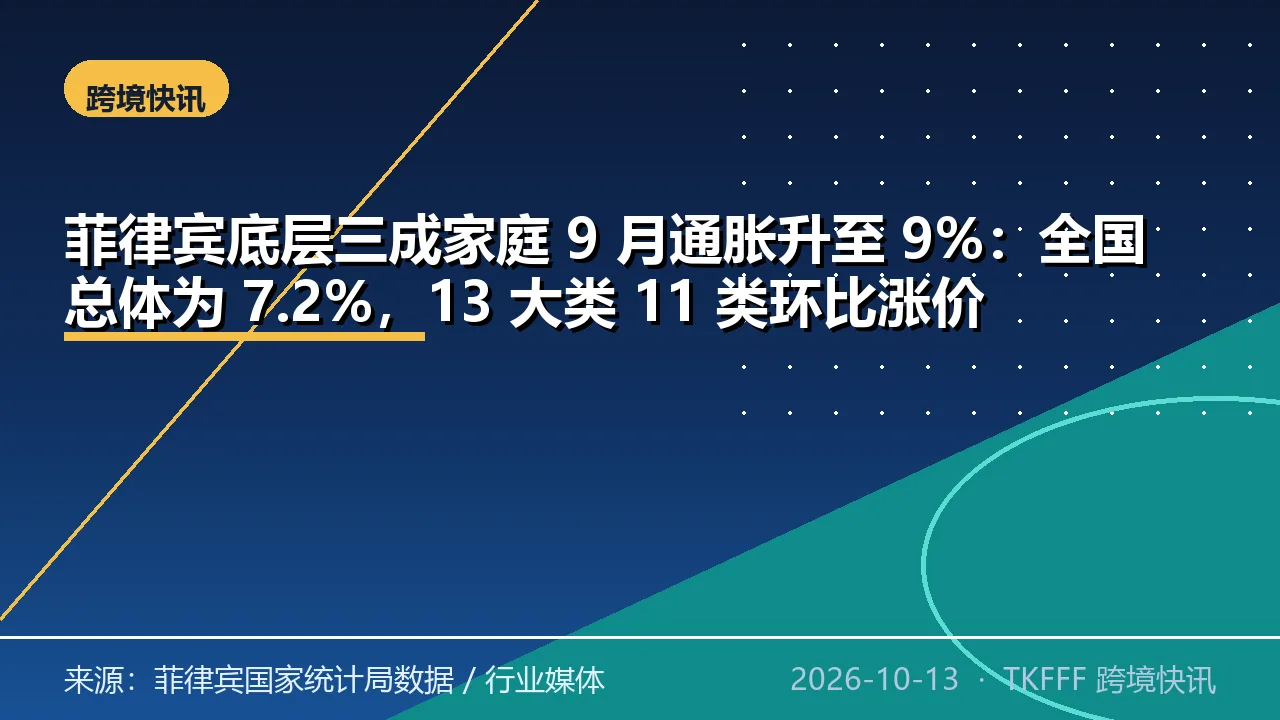 菲律宾底层三成家庭 9 月通胀升至 9%：全国总体为 7.2%，13 大类 11 类环比涨价