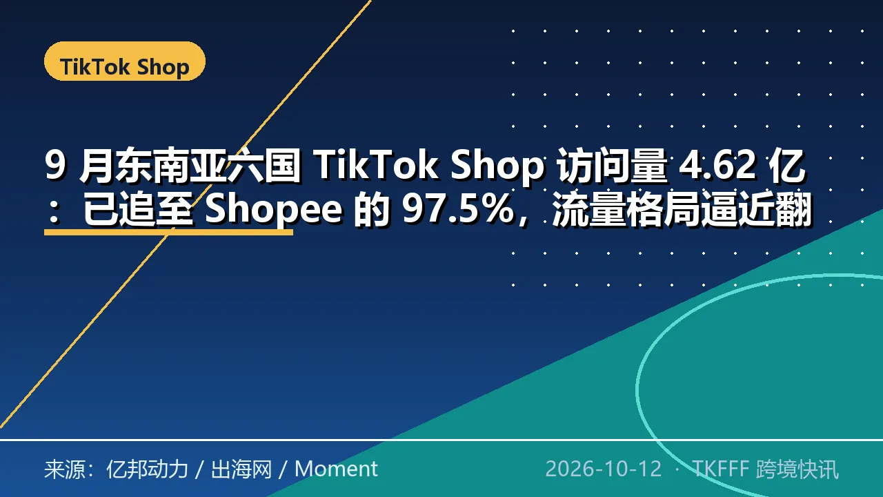 9 月东南亚六国 TikTok Shop 访问量 4.62 亿：已追至 Shopee 的 97.5%，流量格局逼近翻盘