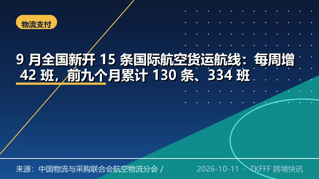 9 月全国新开 15 条国际航空货运航线：每周增 42 班，前九个月累计 130 条、334 班