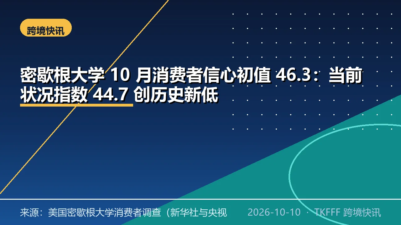 密歇根大学 10 月消费者信心初值 46.3：当前状况指数 44.7 创历史新低