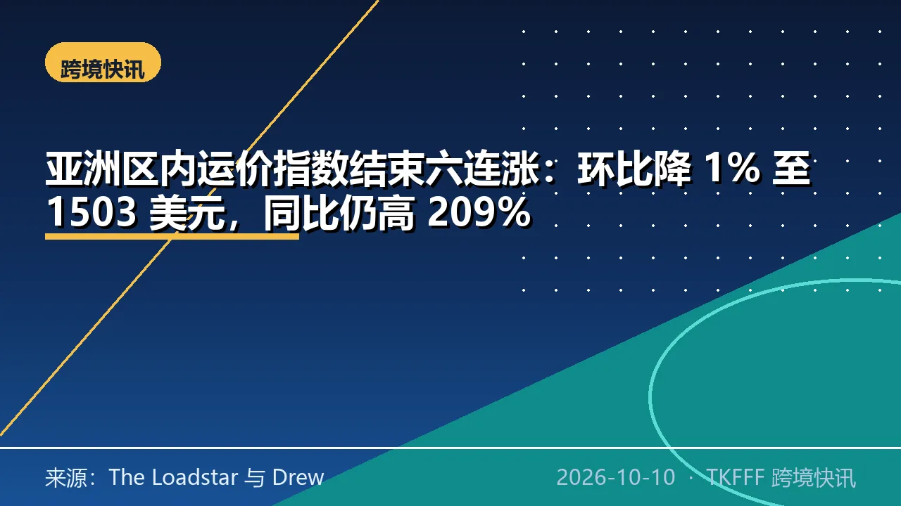 亚洲区内运价指数结束六连涨：环比降 1% 至 1503 美元，同比仍高 209%