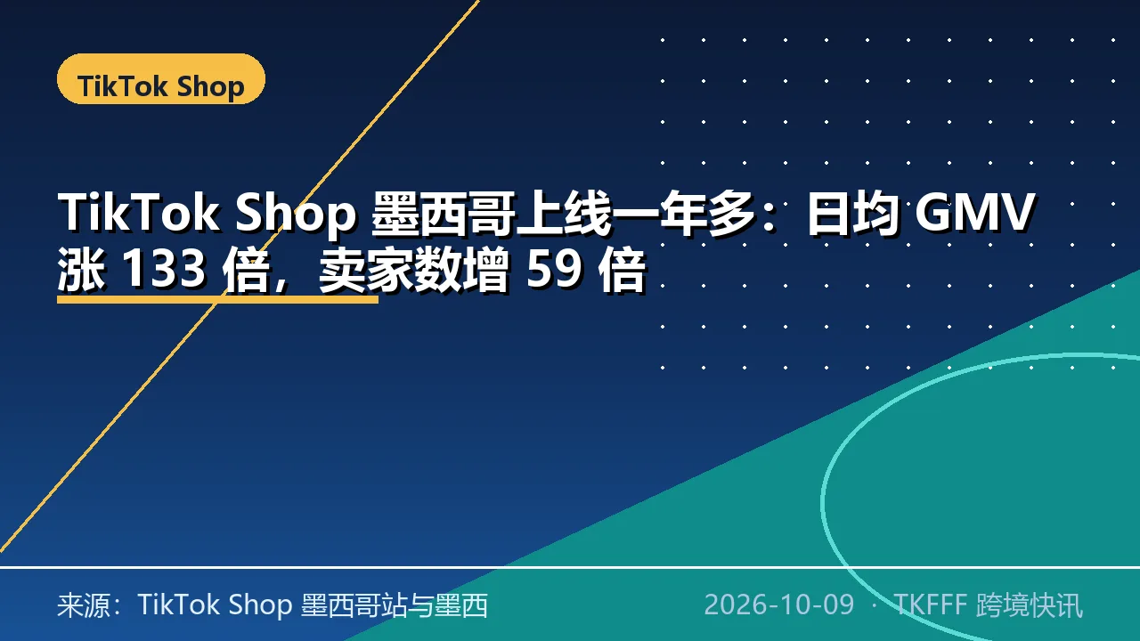 TikTok Shop 墨西哥上线一年多：日均 GMV 涨 133 倍，卖家数增 59 倍