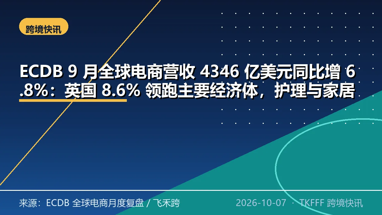 ECDB 9 月全球电商营收 4346 亿美元同比增 6.8%：英国 8.6% 领跑主要经济体，护理与家居家装增长居前