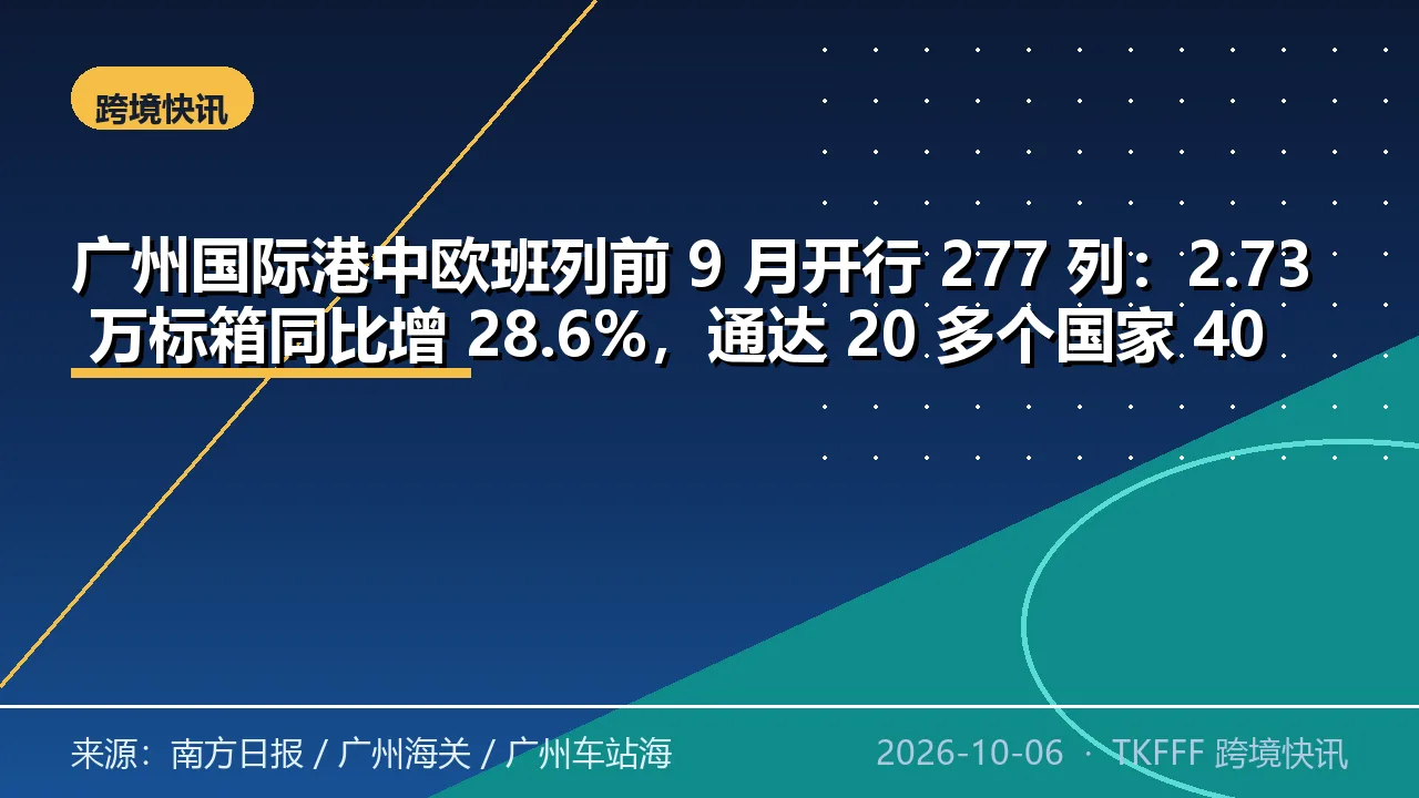 广州国际港中欧班列前 9 月开行 277 列：2.73 万标箱同比增 28.6%，通达 20 多个国家 40 余座城市