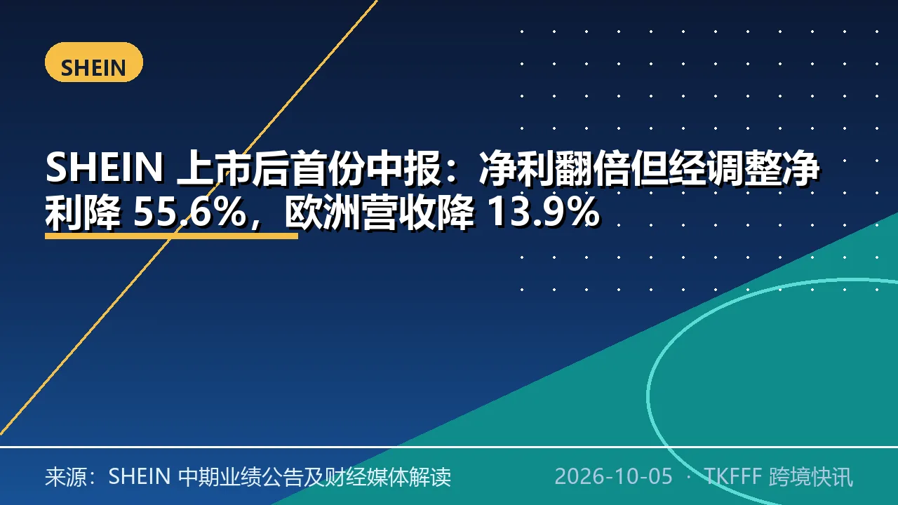 SHEIN 上市后首份中报：净利翻倍但经调整净利降 55.6%，欧洲营收降 13.9%