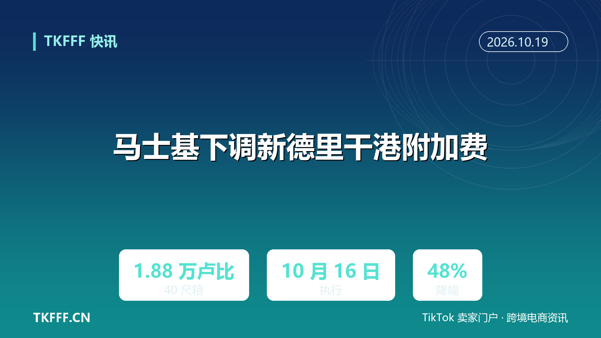 马士基下调新德里干港附加费：40 尺箱由 3.64 万降至 1.88 万卢比