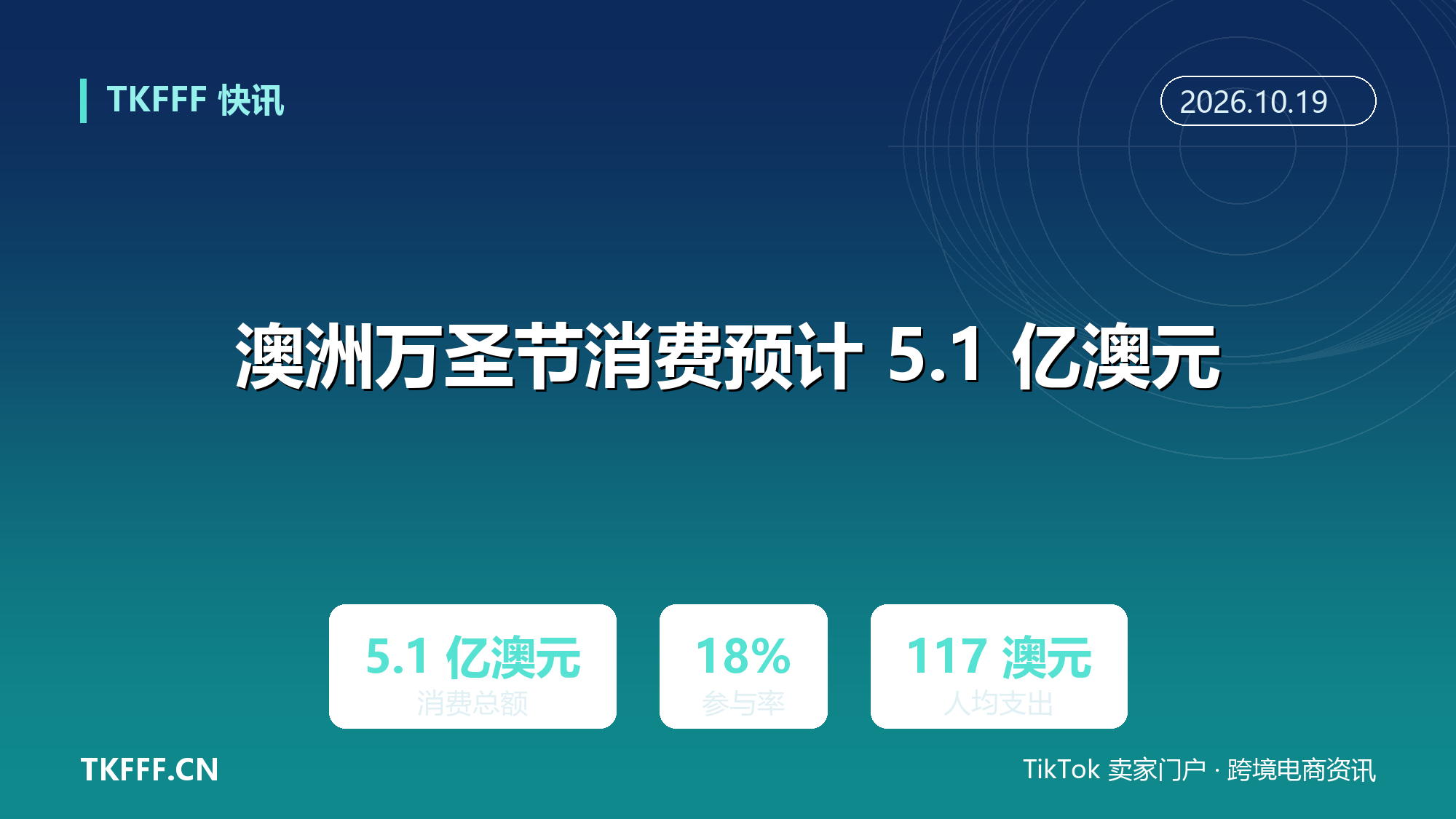 澳洲万圣节消费预计 5.1 亿澳元：参与率降至 18%，人均支出反涨 13.6%