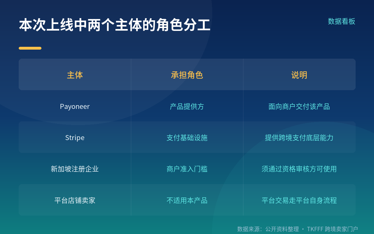 主体资格:新加坡 MPI 牌照管的是公司,不是商户