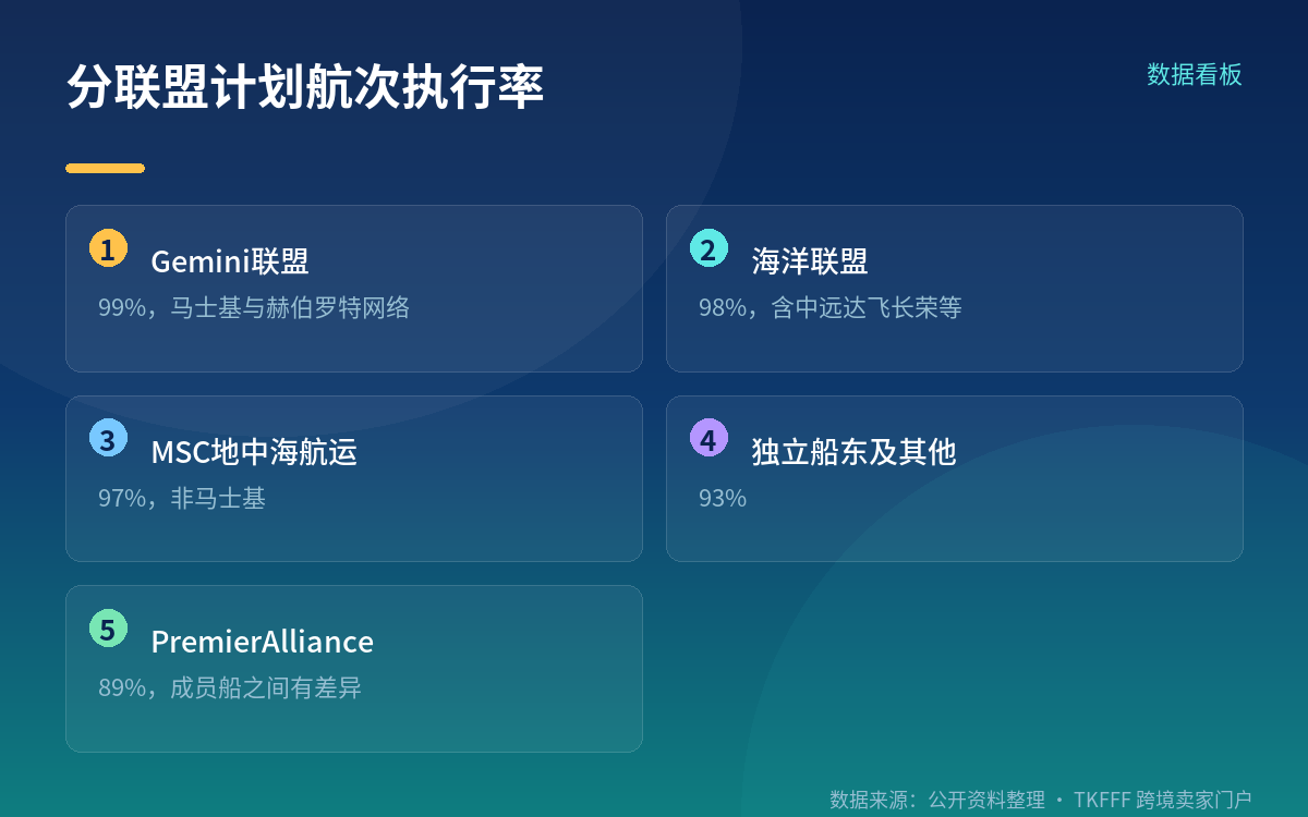 口径纪律:Drewry 的 5% 与 Xeneta 的 17% 分母不同