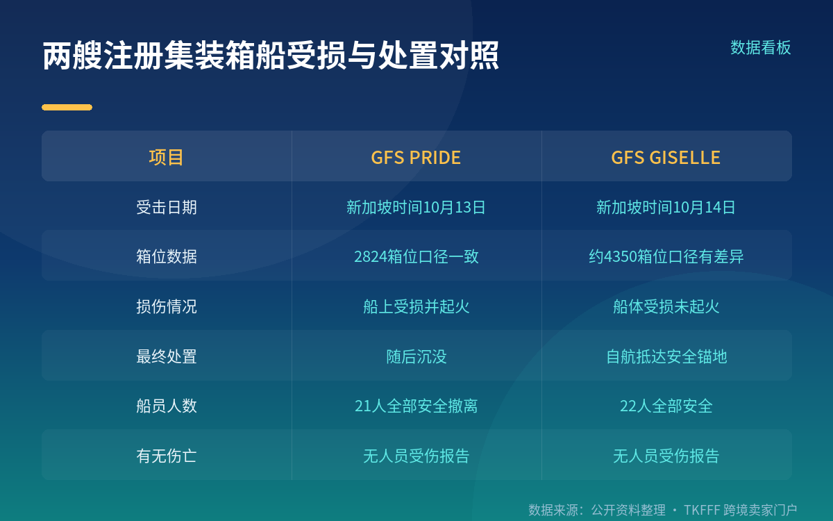 船舶规格：TEU 数字来自船舶数据库，不是 MPA 声明