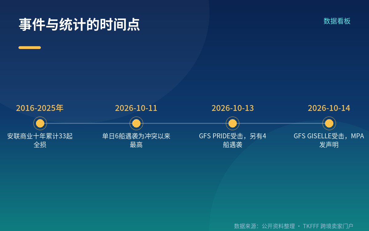 保险方口径：33 起是十年累计，不是「近年来」