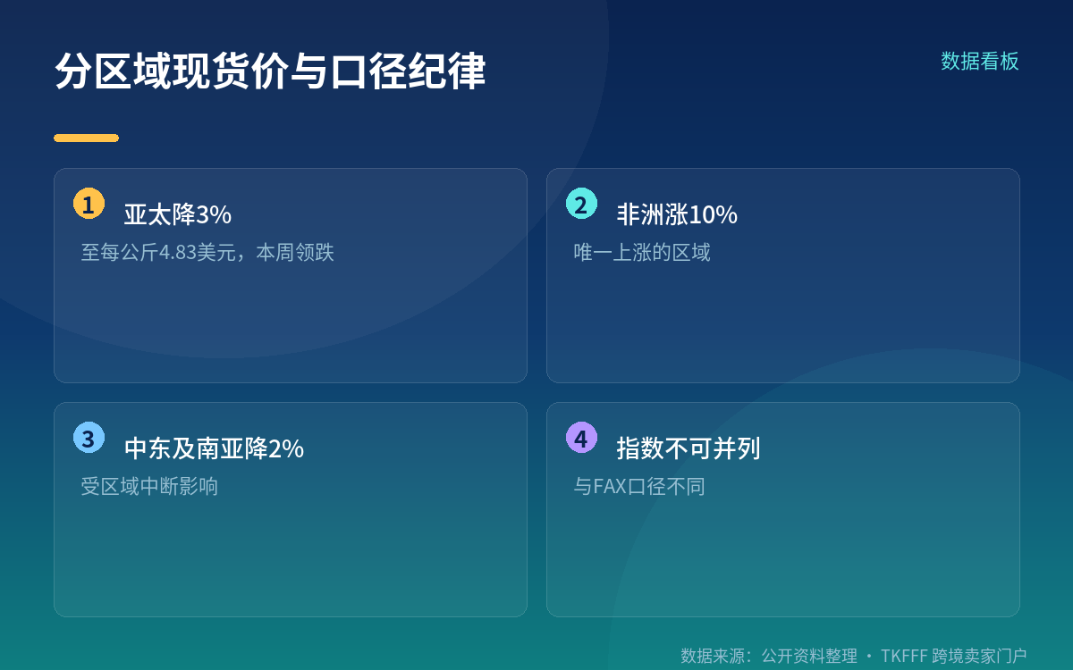 口径纪律:两套指数不可并列成运价区间