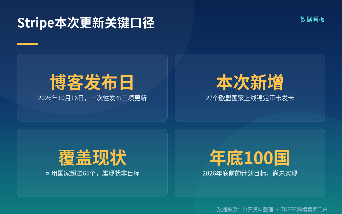 机制:卡组织通道不变,转换发生在销售点