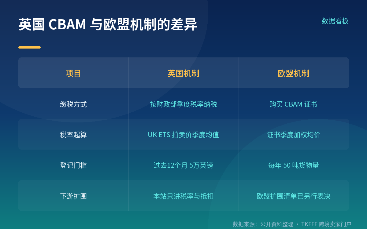 它补的是 UK CBAM 的哪一块