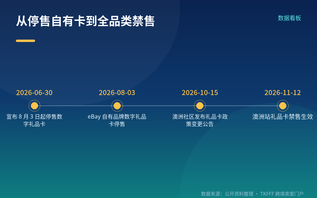 三、美国侧：单边信源，官方页面未发布