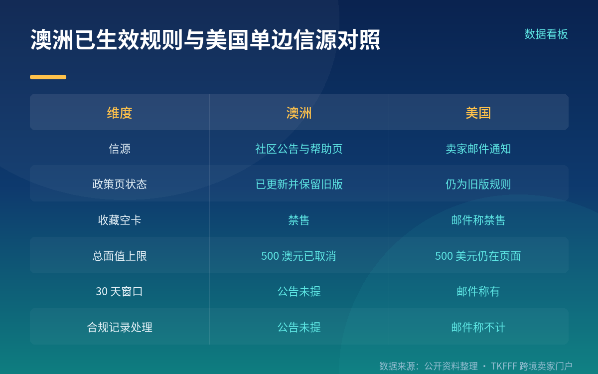 二、澳洲侧：已生效，且清单可核对