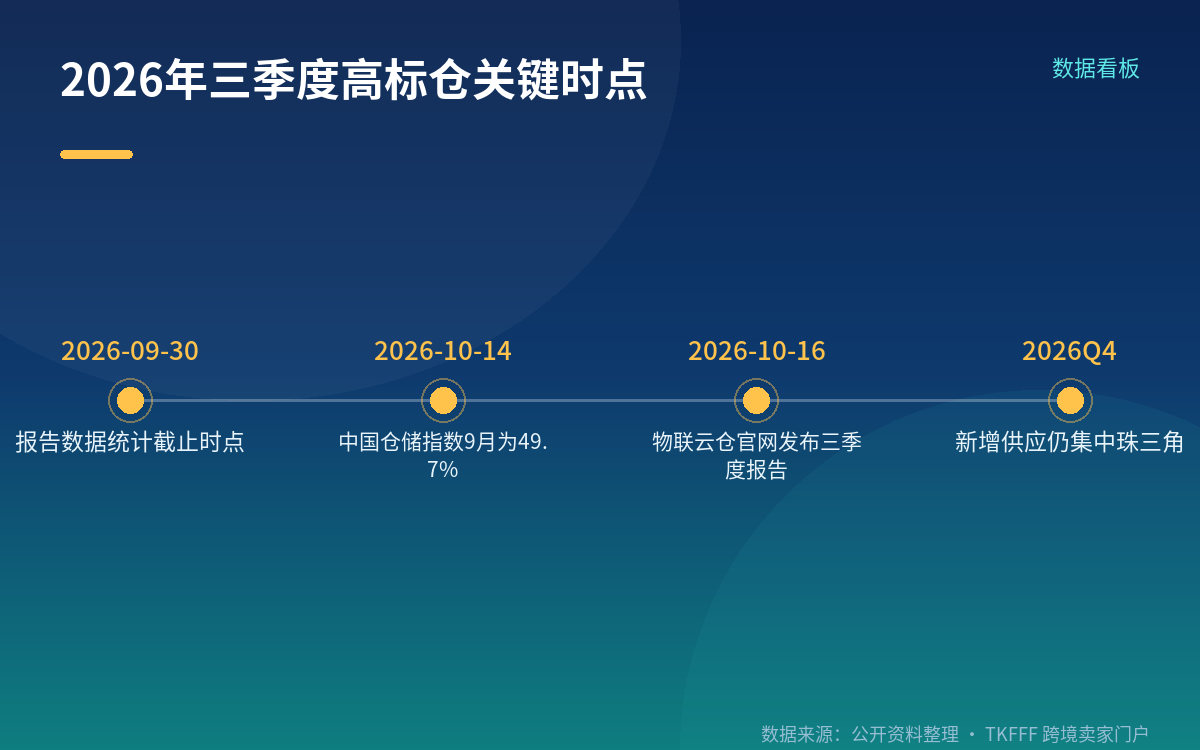 供应与需求：新增前五城市与三大需求板块