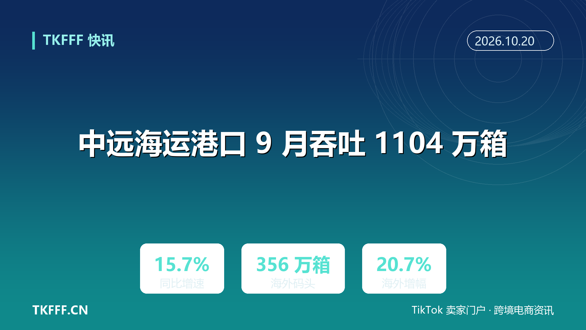 中远海运港口 9 月吞吐 1104 万标箱：海外码头同比增两成
