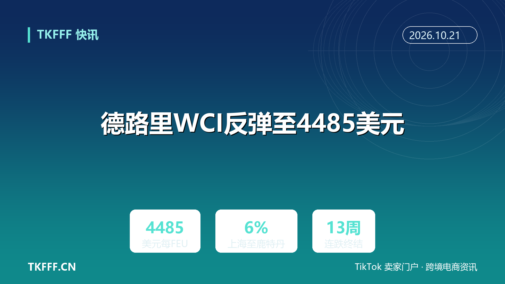 德路里 WCI 反弹至 4485 美元/FEU：亚欧现货终结 13 周连跌，上海至鹿特丹涨 6%