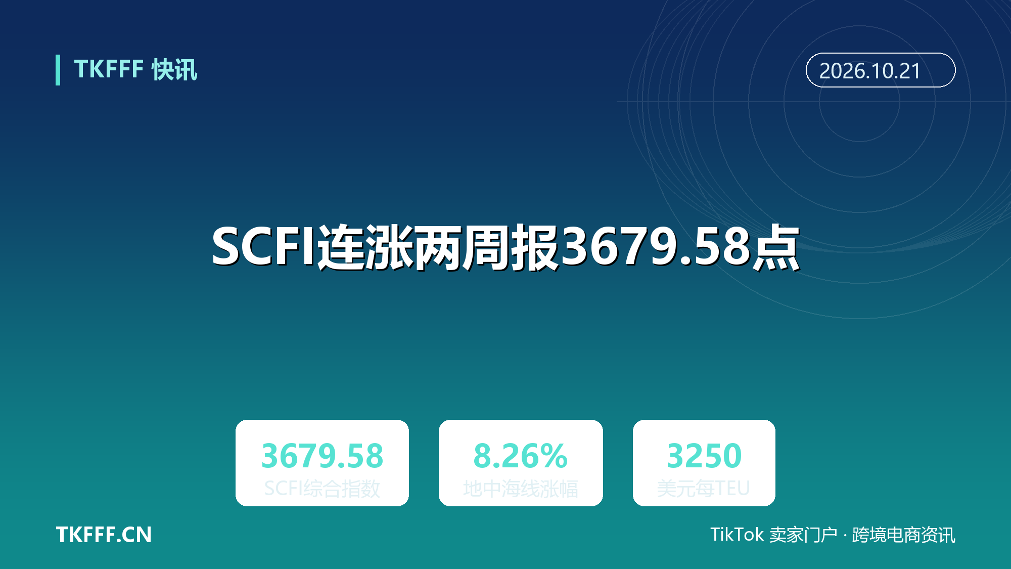SCFI 报 3679.58 点连涨两周：地中海线单周涨 8.26% 至 3250 美元/TEU