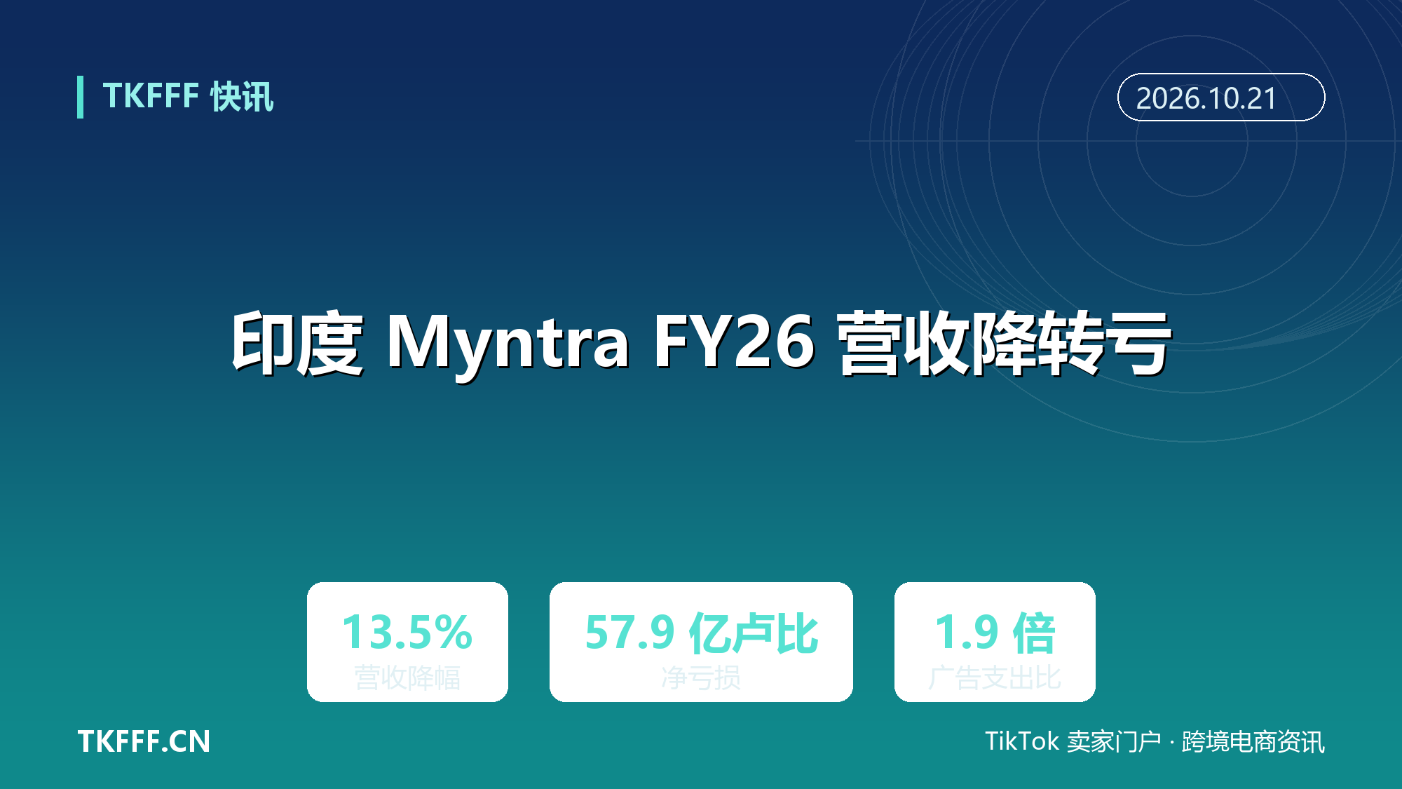 印度 Myntra FY26 营收降 13.5% 转亏：广告支出是广告收入 1.9 倍