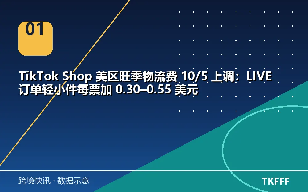 美区旺季物流费上调