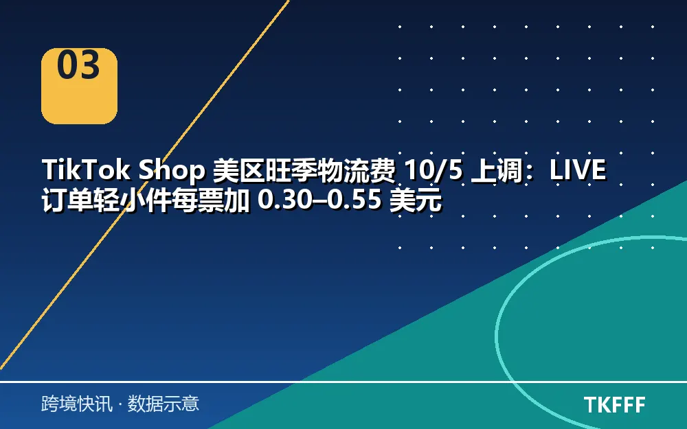 美区旺季物流费上调