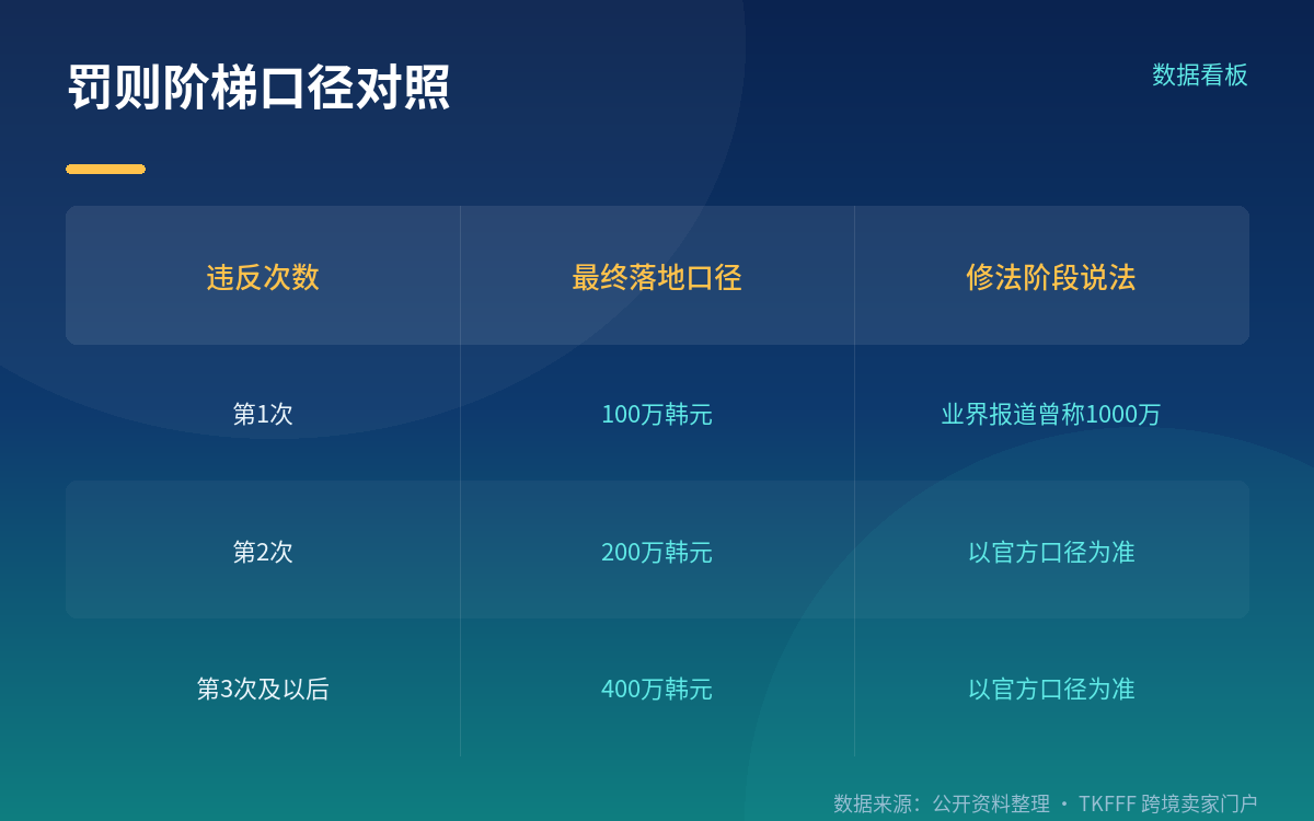 告知方式与罚则阶梯