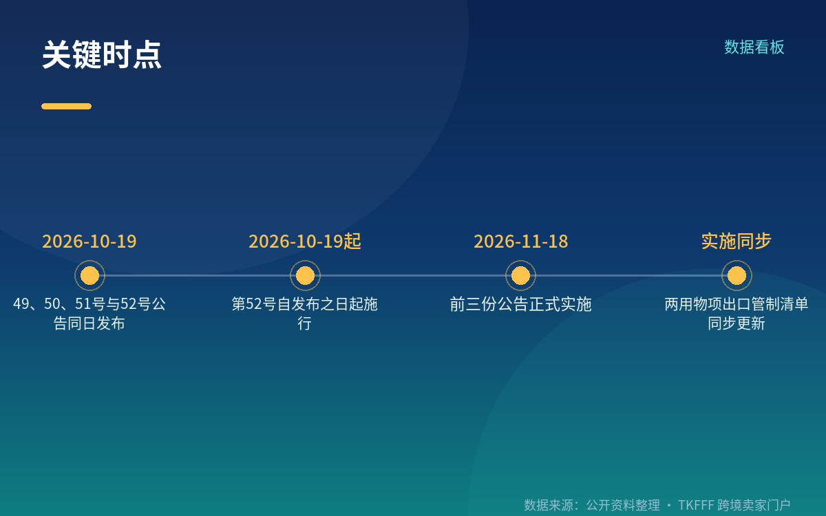 第50号列管的三组物项