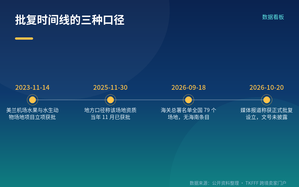 规范依据与设立流程