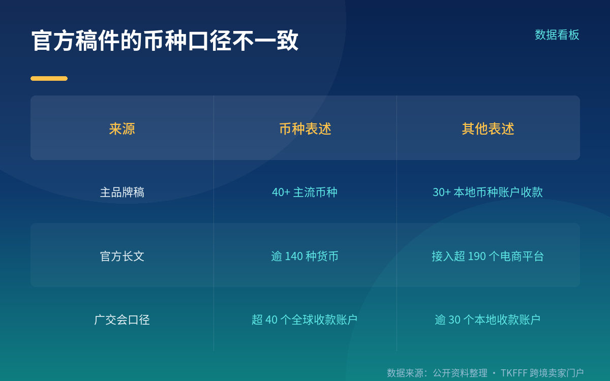 官方渠道的币种口径存在不一致