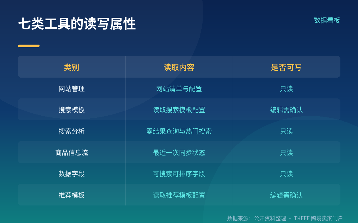 七类工具