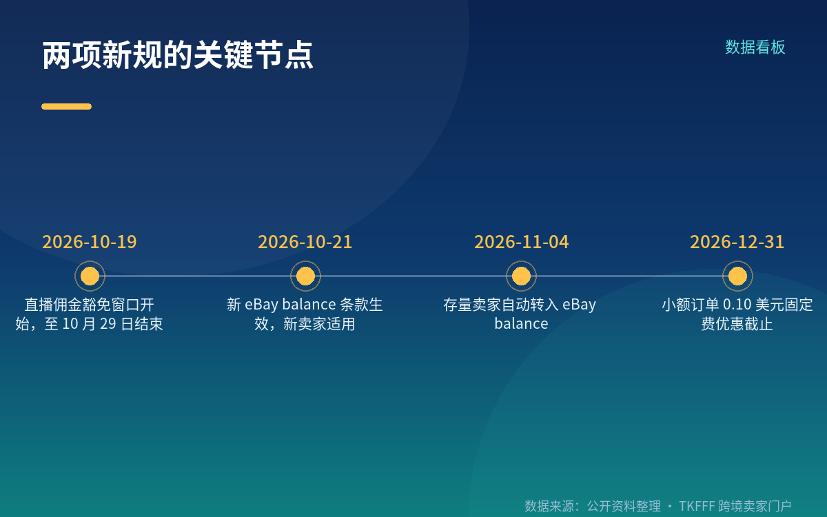 现金流变化:自动转账改为按需提现