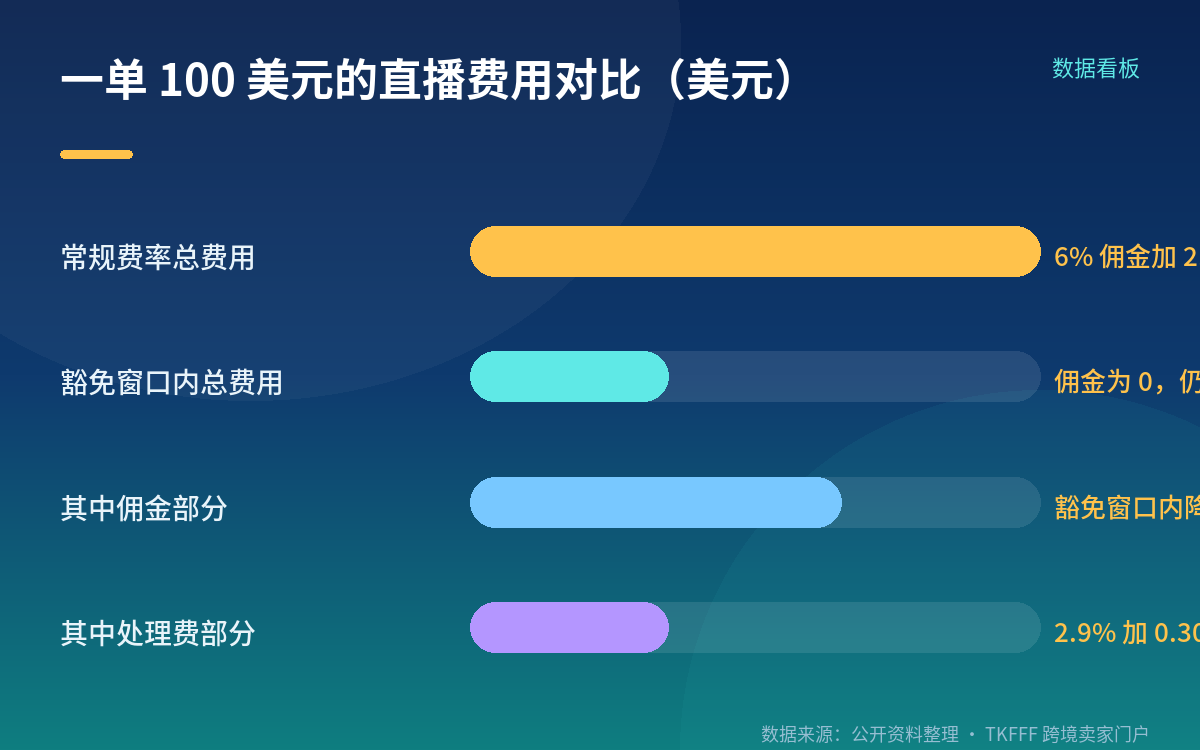 直播佣金豁免:受邀制,窗口内只付处理费