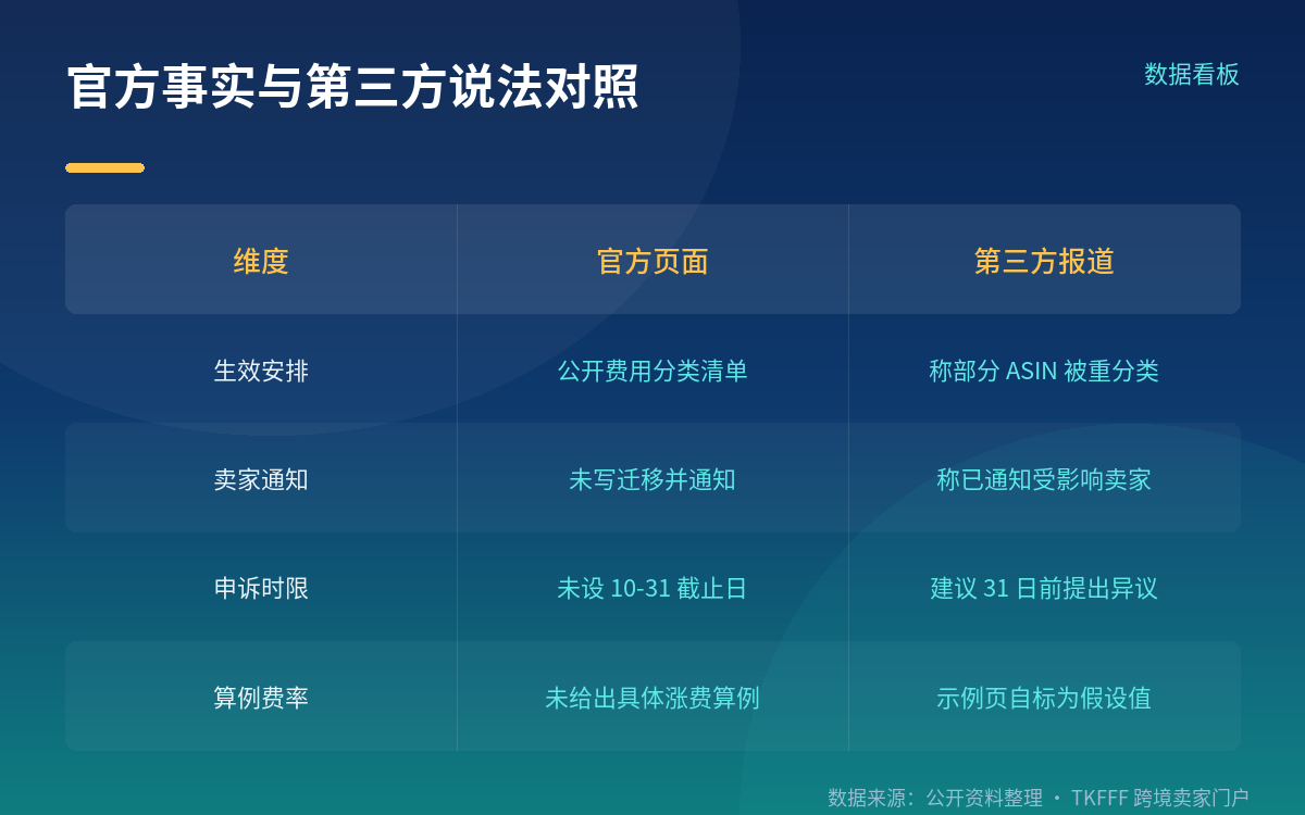 机制:一个 ASIN 只有一个费用分类