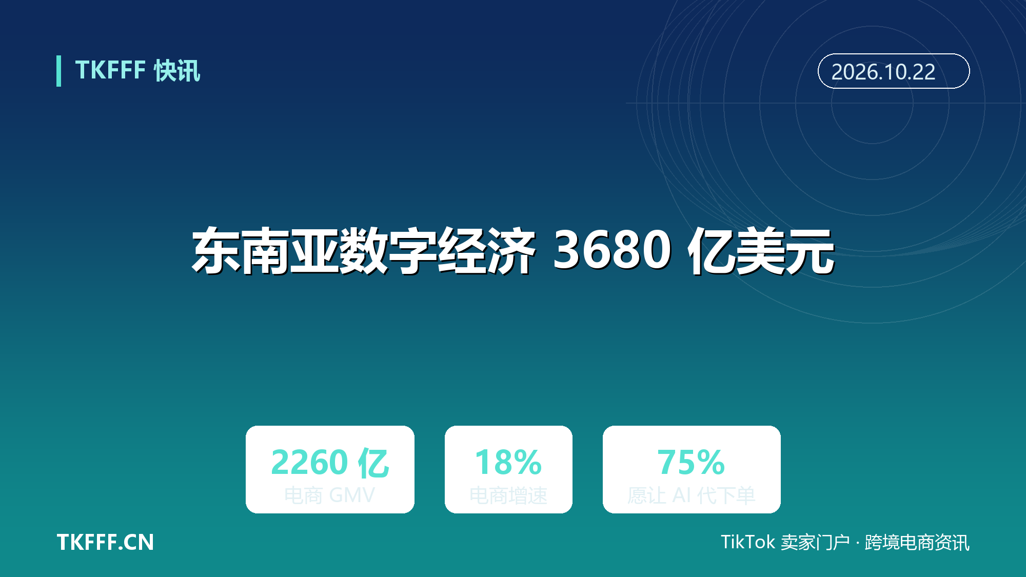 东南亚数字经济今年 3680 亿美元：电商 2260 亿增 18%，75% 用户愿让 AI 代下单
